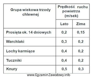 Prędkość ruchu powietrza w pomieszczeniach dla warchlaków 