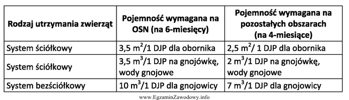 Powierzchnia płyty obornikowej dla 10 DJP, przy 4-miesięcznym okresie 