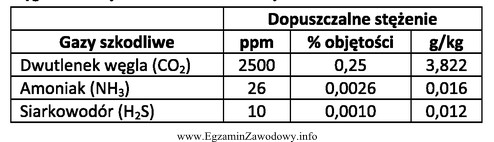 Dopuszczalne stężenie dwutlenku węgla w budynkach dla 