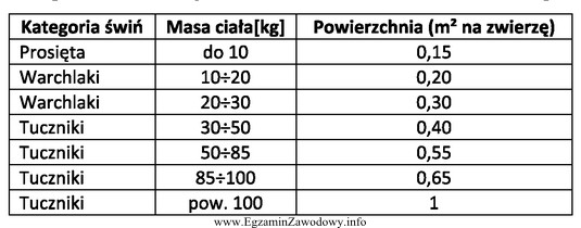 Oblicz, ile powinna wynosić powierzchnia kojca dla 12 tuczników o 