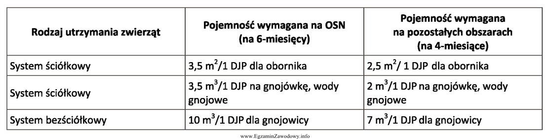 Powierzchnia płyty obornikowej dla 10 DJP, przy 4-miesięcznym okresie 