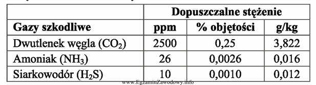 Dopuszczalne stężenie dwutlenku węgla w budynkach dla 