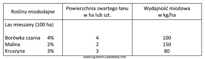 Na podstawie danych z tabeli, określ zasób surowca 