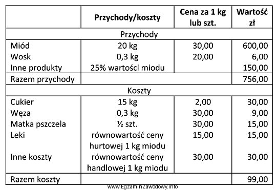 Na podstawie danych podanych w tabeli wskaż wysokość nadwyż