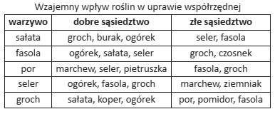 W gospodarstwach ekologicznych stosowana jest współrzędna uprawa 