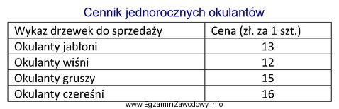 Jaki jest przychód ze sprzedaży 10 szt. drzewek odmiany 