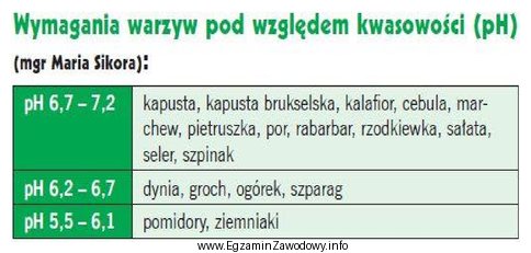 Na podstawie danych przedstawionych w tabeli wskaż, które warzywa 