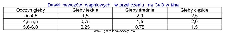 Jaką dawkę nawozów wapniowych należy zastosować, na podstawie 