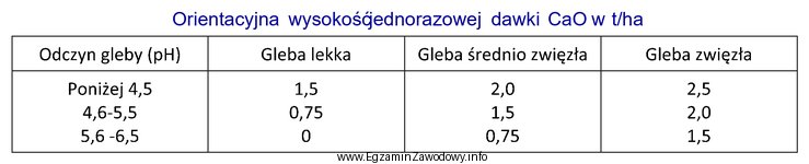 Na podstawie tabeli wskaż, jaką dawkę CaO należy zastosować 