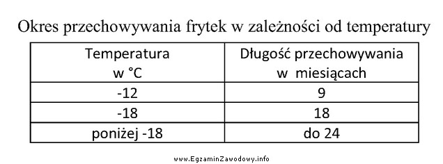 Frytki wyprodukowano i zamrożono w dniu 01.10.2016 r. W chł