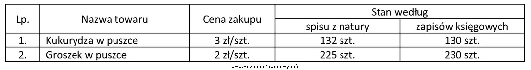 Na podstawie danych zawartych w tabeli ustal różnice 