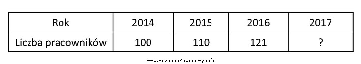 Przedsiębiorstwo zakłada z roku na rok stałą 