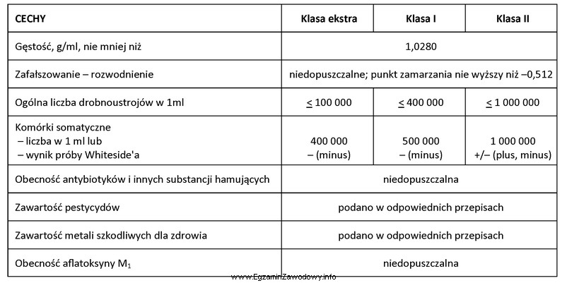 Zamieszczone zestawienie przedstawia wymagania szczegółowe dla poszczególnych 