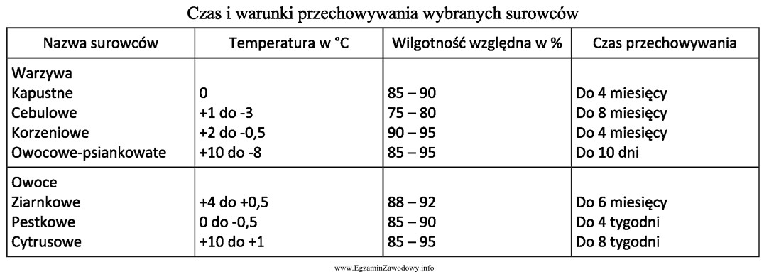 Marchew można przechowywać w temperaturze 0 °C i wilgotnoś