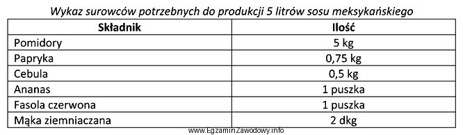 Oblicz zapotrzebowanie na pomidory, paprykę i mąkę ziemniaczaną do 