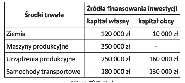 Określ udział środków obcych w ogólnej 