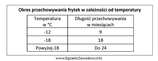 Frytki wyprodukowano i zamrożono w dniu 1.11.2017 r. W chł