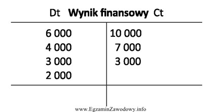 Ustalony na podstawie zapisów na koncie księgowym wynik 