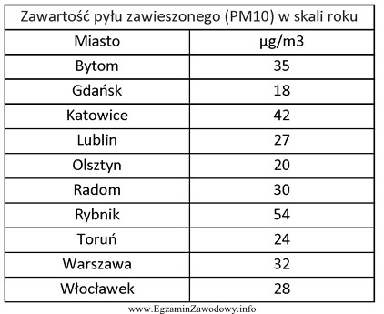 Na podstawie tabeli określ, w którym mieście 