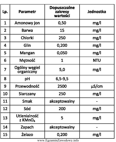Po przeprowadzonym badaniu wody studziennej stwierdzono obecność: chlorków 