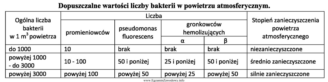 W badanym pomieszczeniu dokonano badania jakości powietrza atmosferycznego. W 