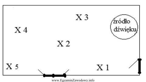 Na podstawie zamieszczonego rysunku wskaż sposób lokalizacji punktów 