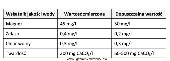 Na podstawie danych zawartych w tabeli określ, który 