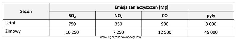 Na podstawie danych zawartych w tabeli, oblicz ile razy wzrosł