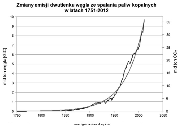 Biorąc pod uwagę wieloletnią tendencję zmian emisji dwutlenku wę