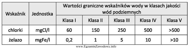 Woda podziemna ma następujące parametry: chlorki - 368 mgCl/