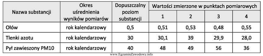 Na podstawie tabeli oceń, w których punktach pomiarowych został 