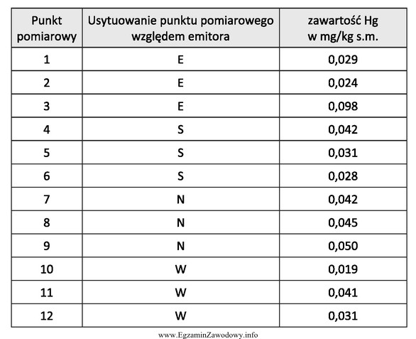 W tabeli zamieszczone są informacje dotyczące zanieczyszczenia rtęcią 