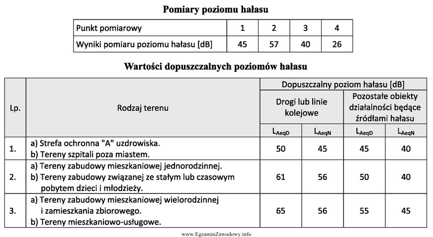 Na terenach usługowo-mieszkalnych, z dala od dróg i 