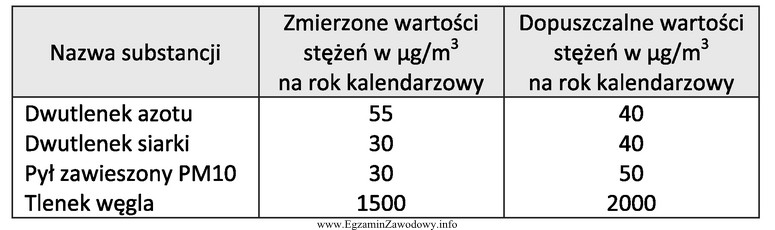 Na podstawie informacji zawartych w tabeli określ, która 