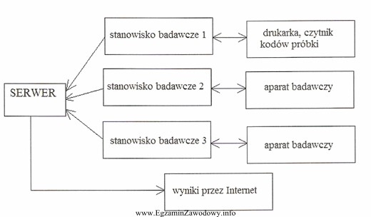 Schemat przedstawia system