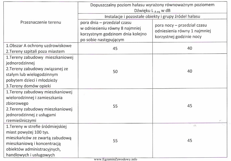 Elektrownie wiatrowe podczas pracy emitują hałas 100 dB. Na podstawie 