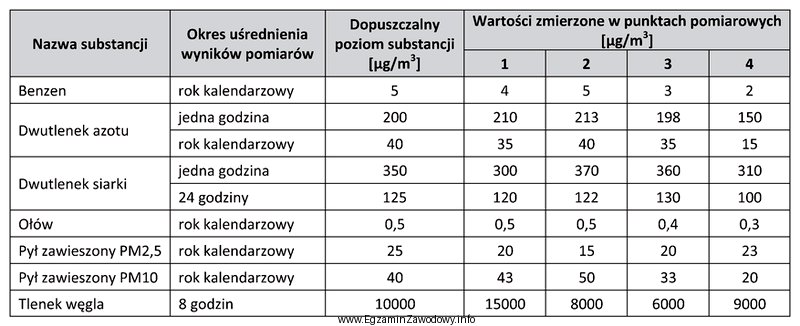 Wskaż punkty pomiarowe, w których zostały przekroczone dopuszczalne 