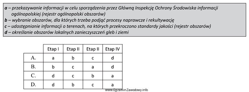 Lokalny monitoring jakości gleby i ziemi związany jest 