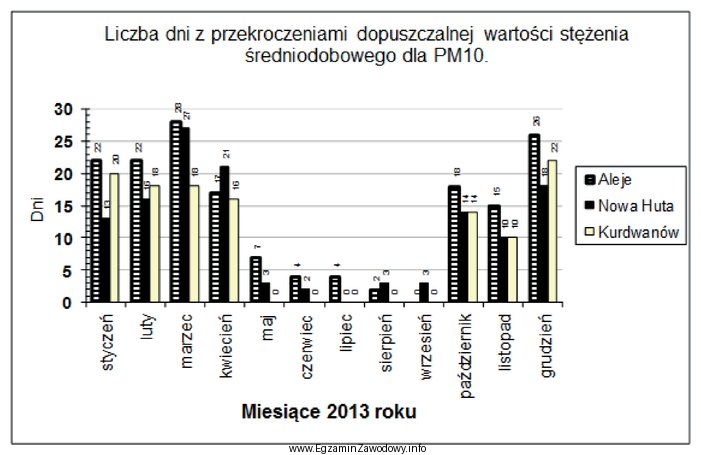 Odczytaj z wykresu liczbę dni w miesiącu grudniu 2013 roku, 