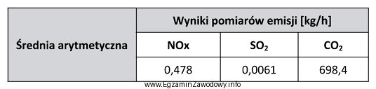 Oblicz roczną emisję tlenków azotu, przyjmując jako podstawę 