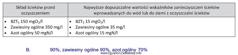 Oblicz wymagany procent redukcji zanieczyszczeń dla oczyszczalni miejskiej, na podstawie 