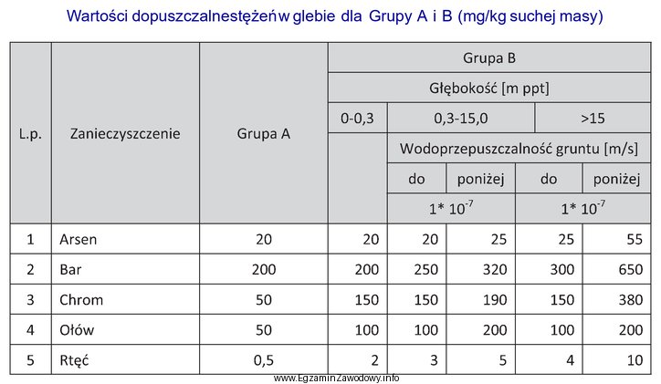 Do której grupy należy próbka gleby pobrana 