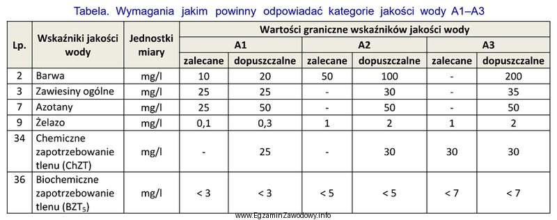 Na podstawie danych zawartych w tabeli określ do któ