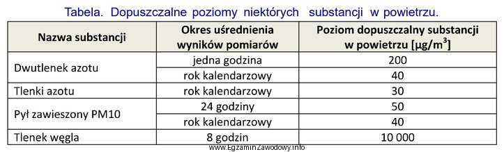 Dopuszczalny poziom pyłu zawieszonego w powietrzu w roku kalendarzowym 