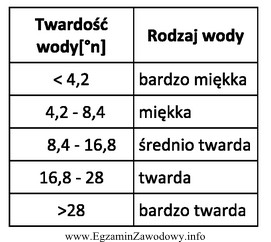 Na podstawie załączonej tabeli należy stwierdzić, ż