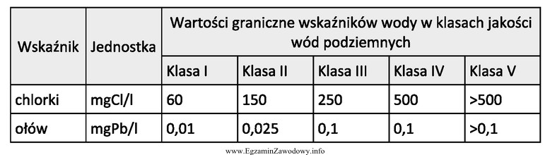 W oparciu o klasyfikację podaną w tabeli określ klasę 