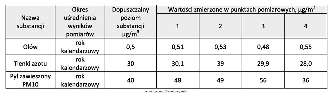 Wskaż punkty pomiarowe, w których zostały przekroczone dopuszczalne 