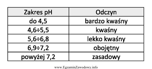 Ustal odczyn gleby o pH = 5,68.