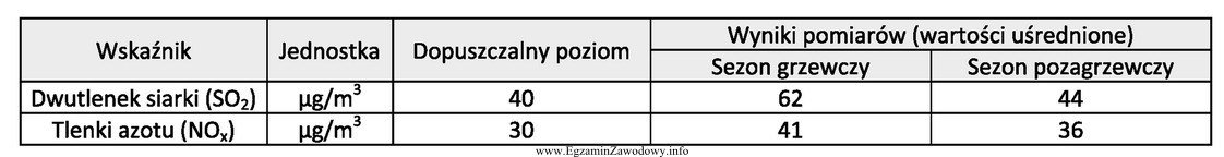 Oceń procentowo wielkość przekroczenia dopuszczalnej zawartości dwutlenku siarki 