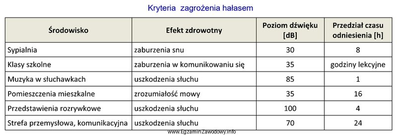 Na podstawie informacji zawartych w tabeli określ wpływ 